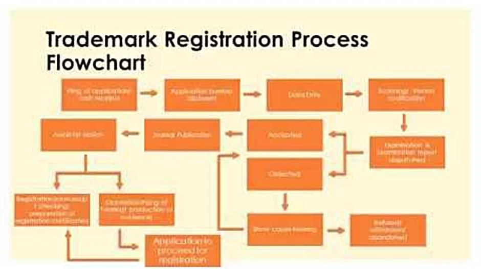 Register trademark service